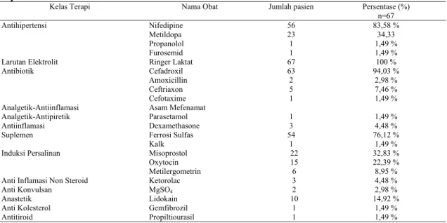 Tabel 6. Daftar penggunaan obat pada pasien ibu hamil yang menderita hipertensi di Instalasi Rawat  Inap Rumah Sakit X tahun 2014 