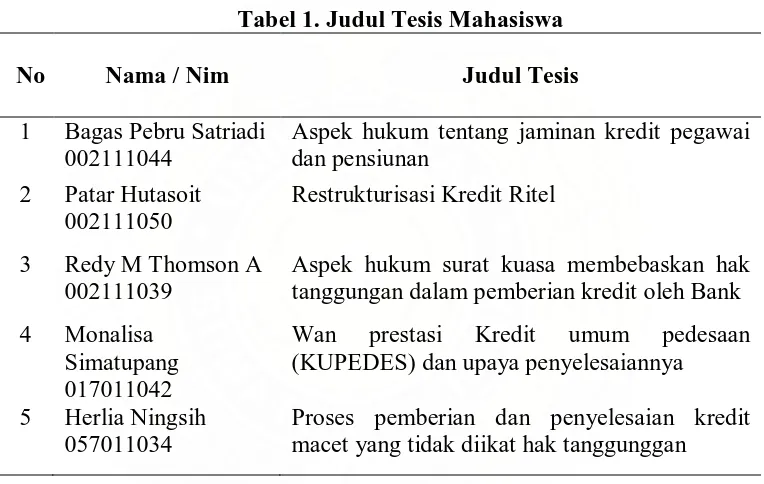 Tabel 1. Judul Tesis Mahasiswa  