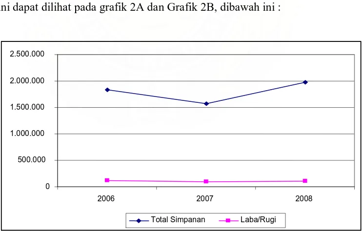 Grafik 2A. Keragaan Simpanan dan Laba Rugi   