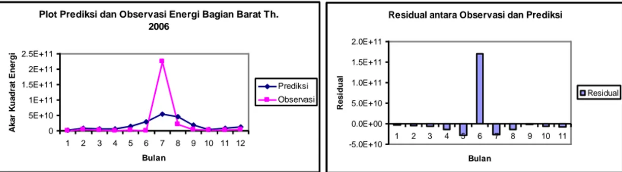 Gambar 3. Model seting prediksi gempabumi dari gempa Pangandaran (2006), gempa Yogyakarta  (2006) dan gempa Banyuwangi (1994) 