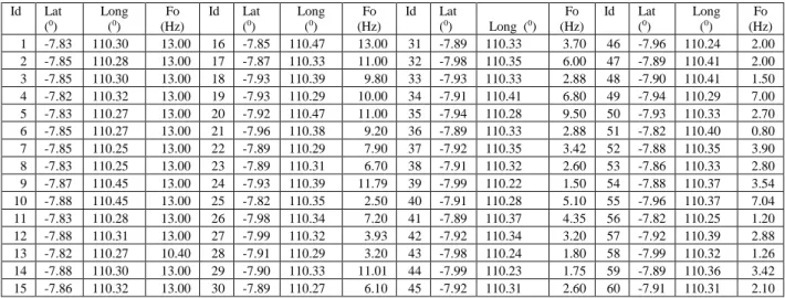 Tabel 1. Sampel Data Frekuensi predominan (fo) pengukuran mikrotermor di Kab. Bantul  Id  Lat  ( 0 )  Long  (0)  Fo  (Hz)  Id  Lat (0)  Long  (0)  Fo  (Hz)  Id  Lat (0)  Long  ( 0 )  Fo  (Hz)  Id  Lat (0)  Long  (0)  Fo  (Hz)  1  -7.83  110.30  13.00  16  