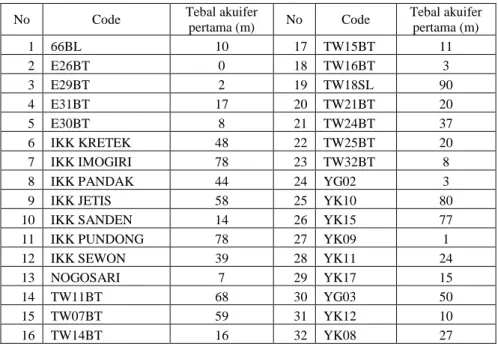 Tabel 2. Ketebelan akuifer lapisan pertama pada titik bor di Kabupaten Bantul 