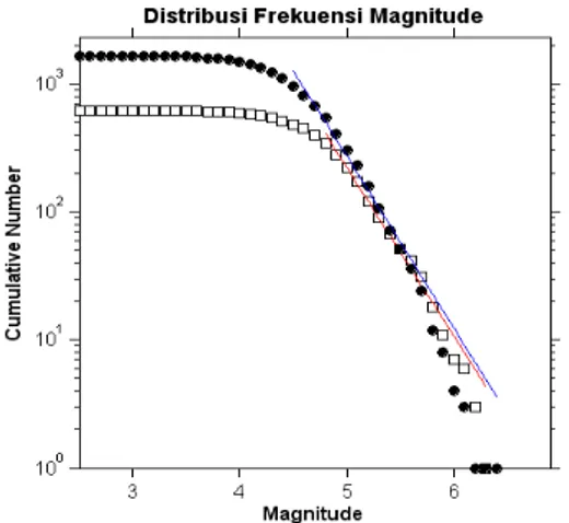 Gambar 2. Distribusi Frekuensi-Magnitude  (FMD) dari Kegempaan di Zona Subduksi  Jawa 1973-2006