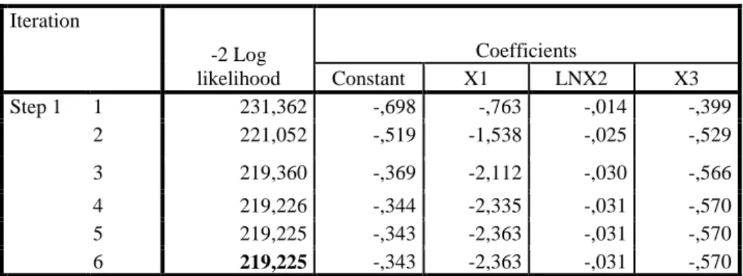 Tabel 3. Hasil Uji Keseluruhan Model  Iteration  -2 Log  likelihood  Coefficients Constant X1  LNX2  X3  Step 1  1  231,362  -,698  -,763  -,014  -,399  2  221,052  -,519  -1,538  -,025  -,529  3  219,360  -,369  -2,112  -,030  -,566  4  219,226  -,344  -2