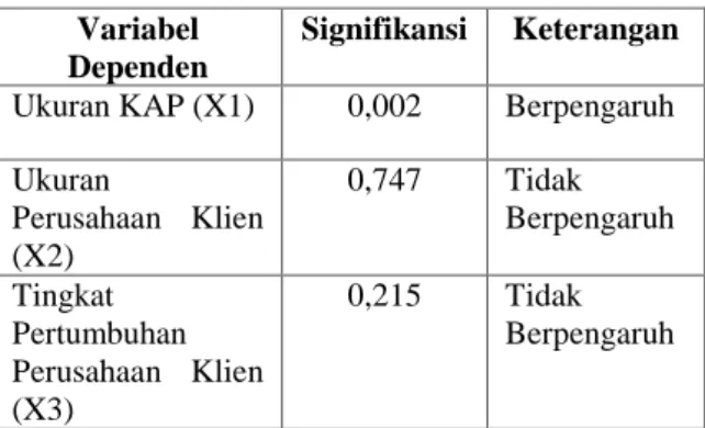 tabel di atas, mendapatkan hasil pengujian terhadap  koefisien regresi menghasilkan model berikut ini: 