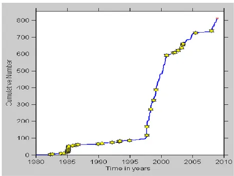 Gambar 4. Grafik hasil analisa time series, menunjukkan frekuensi kumulatif kejadian  gempa  bumi  terhadap  waktu  (bintang  kuning  merupakan  kejadian  gempa  bumi dengan magnitude&gt;5) 