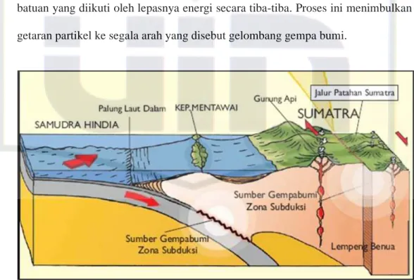 Gambar 2.1. Jalur Patahan Sumatera 