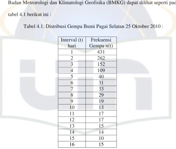 Tabel 4.1. Distribusi Gempa Bumi Pagai Selatan 25 Oktober 2010 : 