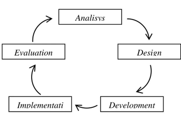 Gambar 1. Model Pengembangan ADDIE  Dalam  penelitian  ini  prosedur  pengembangan  yang  digunakan  adalah  prinsip 