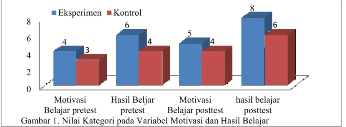 Gambar 1. Nilai Kategori pada Variabel Motivasi dan Hasil Belajar 