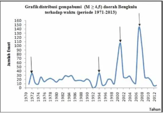 Gambar 2.   Grafik distribusi gempabumi (M  ≥  4,5) serta siklus kegempaan sebelum gempabumi utama M ≥ 7,0 daerah  Bengkulu periode tahun  1971-2013.