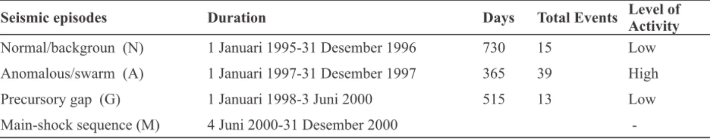 Tabel 3.   Karakteristik kegempaan daerah Bengkulu (M  ≥  4,5) sebelum terjadi gempabumi tanggal 4 Juni 2000,  M = 7,9