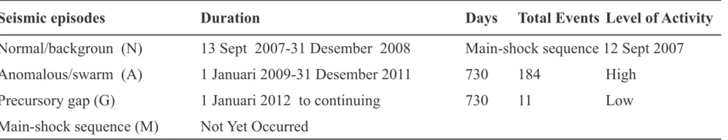 Tabel 5. Karakteristik kegempaan daerah Bengkulu (M  ≥  4,5) saat ini. Periode 13 September 2007-31 Desember 2013 [21].