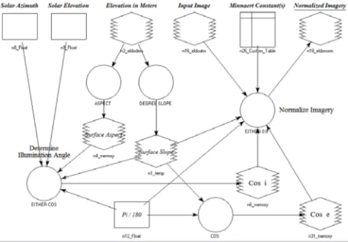 Figure 2.. Topographic normalization process (ERDAS Imagine).