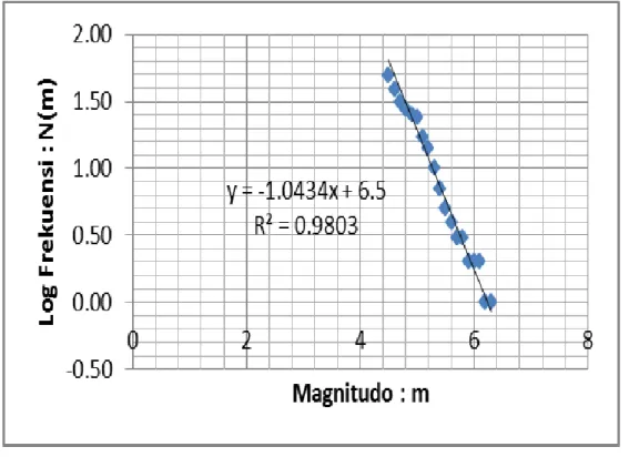 Gambar 2. Gratik Log frekuensi (log N ) terhadap magnitudo ( m) 