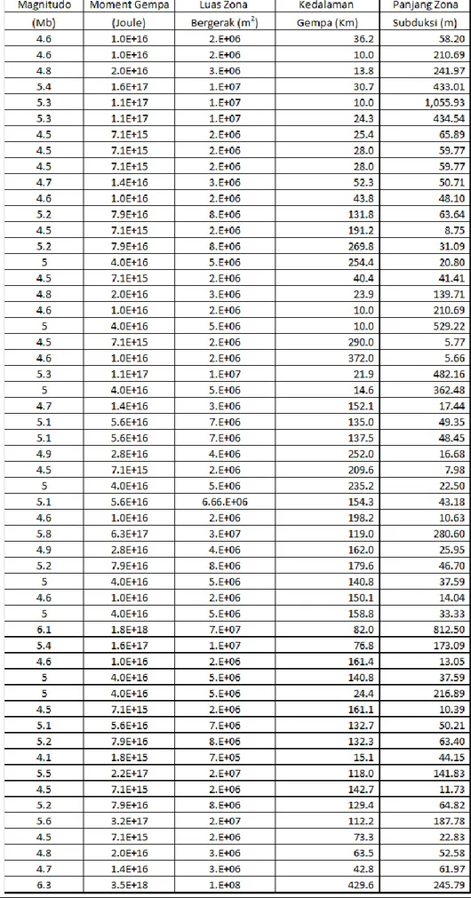 Tabel 2. Hasil perhitungan Moment gempa dan panjang zona zubduksi penyebab gempa 