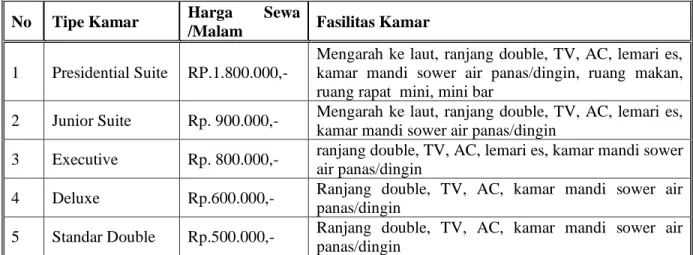 Tabel 1. Daftar Fasilitas dan Harga Sewa Kamar Hotel PIA Hotel Pandan 