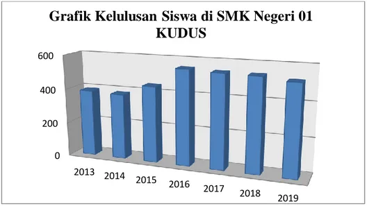 Gambar 1.2 Grafik Kelulusan di SMK Negeri 01 KUDUS  (sumber: Tata Usaha SMK Negeri 01 KUDUS) 