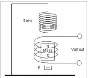 Gambar  1.  Sensor  seismik  pasif  Short  Periode  (SP)  menggunakan  massa  magnetik  koil elektromagnetik.