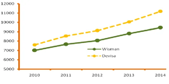 Grafik A.  Perkembangan Jumlah Kunjungan Wisman Ke Indonesia  dan Devisa Tahun 2010 - 2014 
