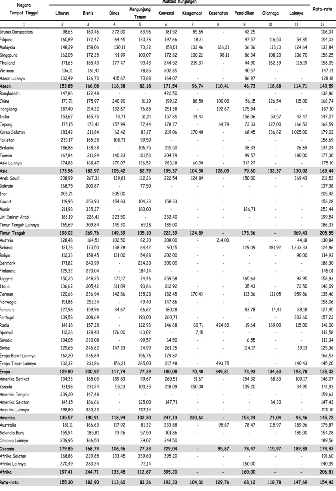 Tabel 12. Rata-rata Pengeluaran Wisman per Hari  Menurut Negara Tempat Tinggal dan Maksud Kunjungan, Tahun 2014