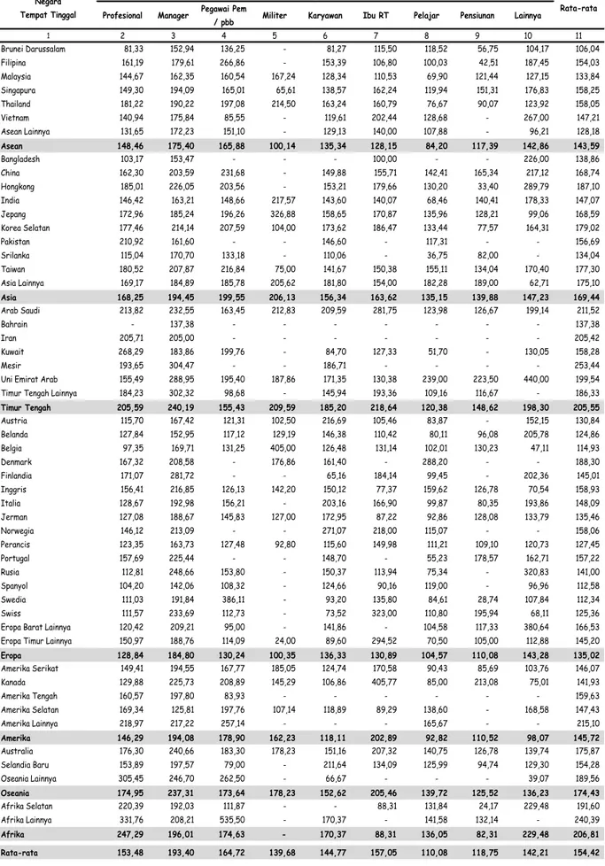 Tabel 13. Rata-rata Pengeluaran Wisman per Hari  Menurut Negara Tempat Tinggal dan Pekerjaan Utama, Tahun 2014