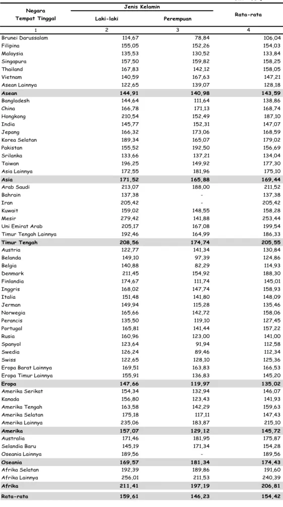 Tabel 14. Rata-rata Pengeluaran Wisman per Hari  Menurut Negara Tempat Tinggal dan Jenis Kelamin Tahun 2014