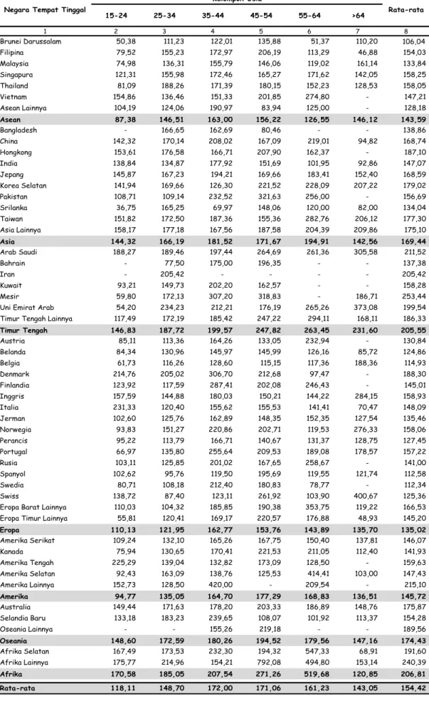 Tabel 15. Rata-rata Pengeluaran Wisman per Hari  Menurut Negara Tempat Tinggal dan Kelompok Usia, Tahun 2014