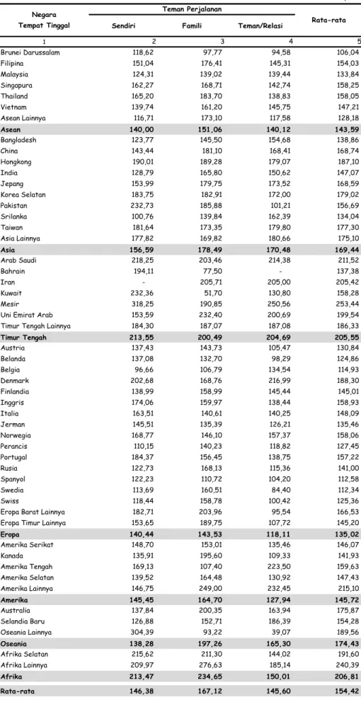 Tabel 17. Rata-Rata Pengeluaran Wisman Per Hari  Menurut Negara Tempat Tinggal dan Teman Perjalanan,Tahun 2014