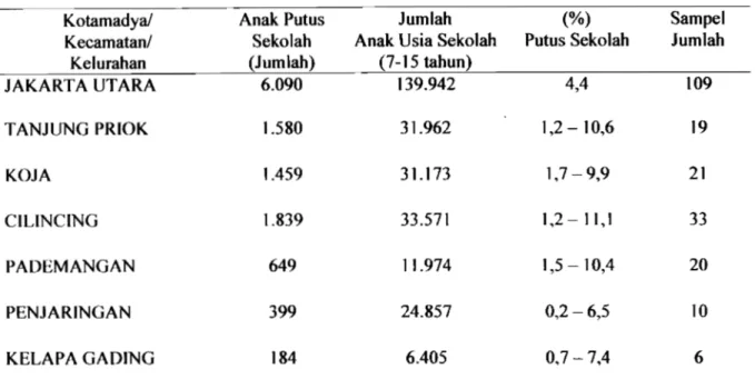 Tabel  1.  Distribusi Anak Putus Sekolah (Umur  7-15  tahun) di Kotarnadya Jakarta Utara Bulan  Januari -April  Tahun  2001  (Data  BKKBN  Jakarta Utara) 