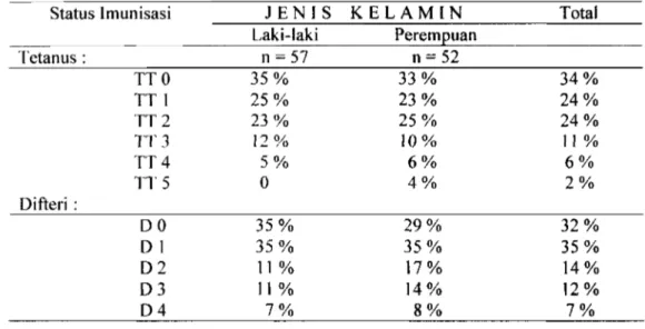 Tabel 2. Status Imunisasi Tetanus dan Jumlah Suntikan Imunisasi Difteri Berdasarkan  Jenis Kelamin Pada Anak Putus Sekolah (Umur  7-15  tahun)  Th 2001 