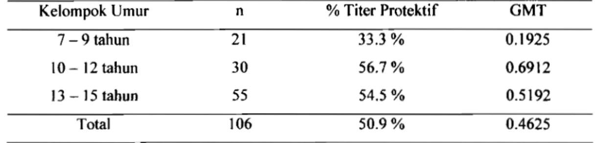 Tabel  4.  Persentase  Kekebalan Protektif  (Titer  Ab  2  1 IU/ml)dan  Titer Antibodi  Rata-Rata  (GMT) Terhadap  Tetanus  Berdasarkan Kelompok Umur Pada  Anak Putus  Sekolah  (Th 2001) 