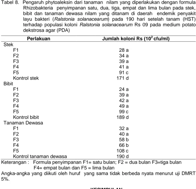 Tabel 8.  Pengaruh phytoaleksin dari tanaman  nilam yang diperlakukan dengan formula  Rhizobakteria    penyimpanan  satu,  dua,  tiga,  empat  dan  lima  bulan  pada  stek,  bibit  dan  tanaman  dewasa  nilam  yang  ditanam  di  daerah    endemik  penyakit