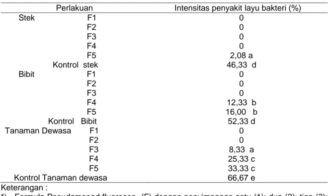 Tabel 2.   Intensitas  penyakit  layu  bakteri  (%)  pada  tanaman      nilam  yang  diperlakukan  dengan  Formula  Pseudomonad  fluoresen    di  daerah    endemik  penyakit  layu  bakteri (Ralstonia solanacearum)  pada 190 hari setelah tanam  (HST) 