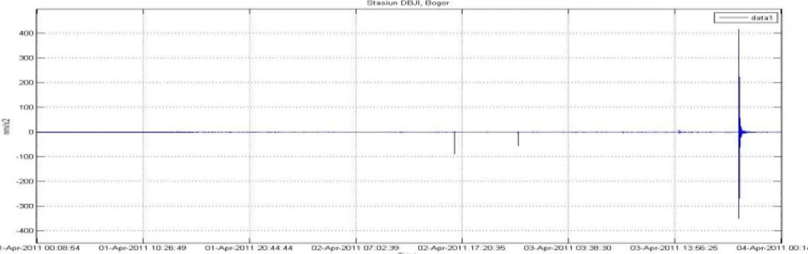 Gambar  2.  Hasil  rekaman  SG  dan  seismometer  pada  tanggal  1  April  2011  -  3  April  2011