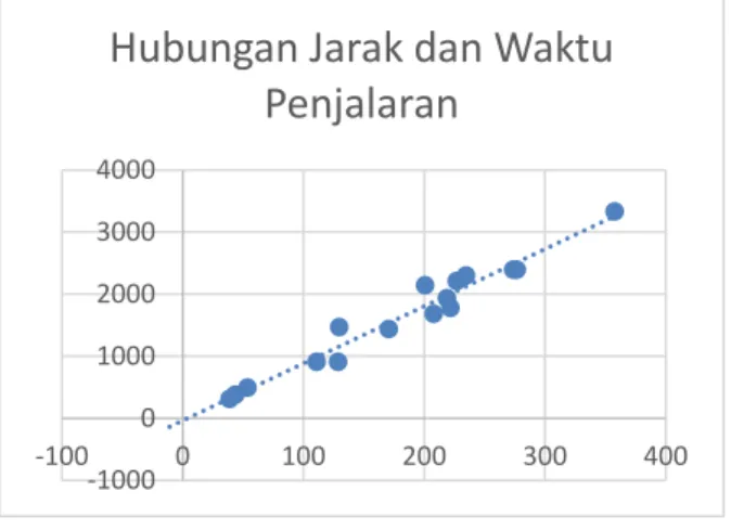 Gambar 3.  Grafik  Hubungan  Jarak  dan  Waktu  Penjalaran antara Gempabumi yang Terjadi  Terhadap Stasiun SG