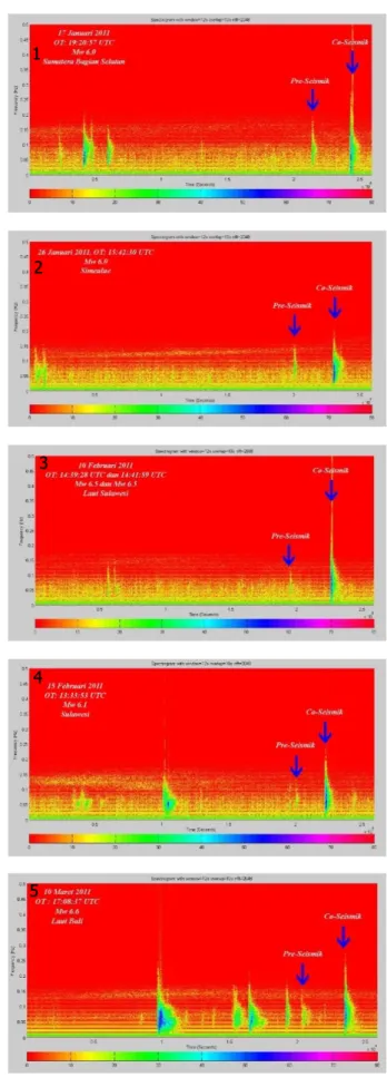 Tabel 1.   Hasil  analisa  frekuensi  dari  sensor  SG  dan  Seismometer (DBJI dan CBJI)