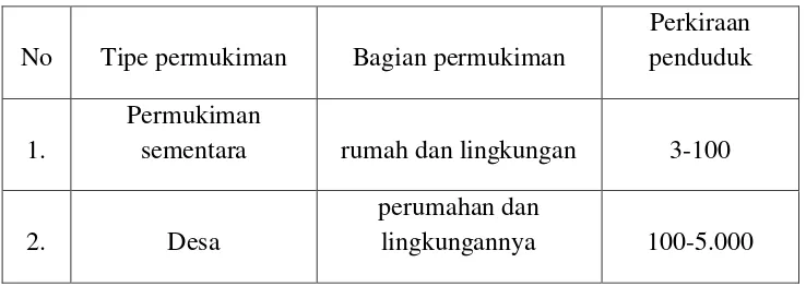 Table 2.1. Tipe Permukiman 