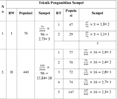 Tabel 3.1. Teknik Pengambilan Sampel 