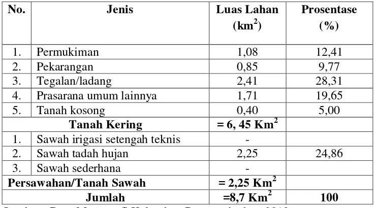 Tabel 4.2. Luas dan Penggunaan Lahan Kelurahan Rowosari 