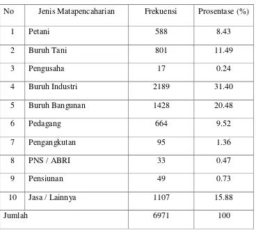 Tabel 4.3. Mata Pencaharian Penduduk Kelurahan Rowosari 
