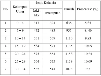 Tabel 4.4 . Komposisi Penduduk Kelurahan Rowosari Berdasarkan Kelompok Umur 