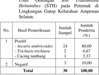 Tabel  1.  Persentase  hasil  pemeriksaan  Nematoda  Usus  Golongan  Soil  Transmitted  Helminthes  (STH)  pada  Peternak  di  Lingkungan  Gatep  Kelurahan  Ampenan  Selatan