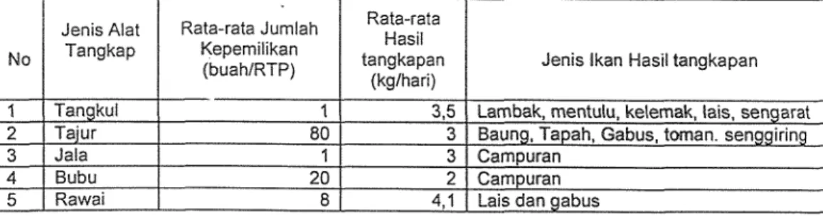 Tabel 2.  Jenis,  Rata-rata Kepemilikan  ,  Rata-rata hasil dan Jenis lkan Hasil Tangkapan  di Danau Teluk, 2005 