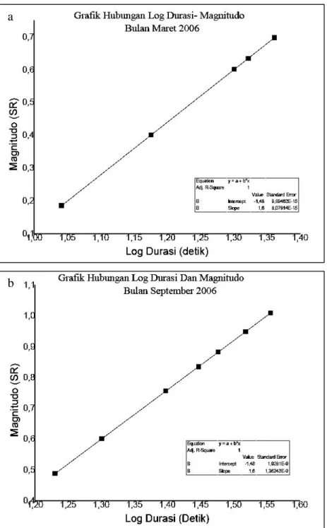 Gambar 4.9 Hubungan antara log durasi dan magnitudo multiphase, (a) Sebelum  letusan bulan maret 2006: (b) Sesudah letusan bulan september 2006 