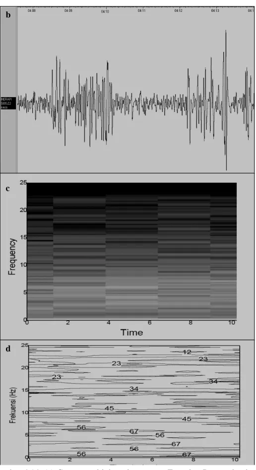 Gambar 4.14. (a) Gempa multiphase komponen Z stasiun Pusung london hasil  rekaman tanggal 29 September 2006 jam 11:09 WIB, (b) Cuplikan dari (a), (c)  power spektrum dari (a), (d) peta kontur dari power spektrum