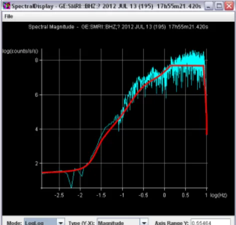 Gambar 4.6 Hasil analisis spektra magnitude  berdasar SNI 03-1726-2002 sensor SMRI dengan 