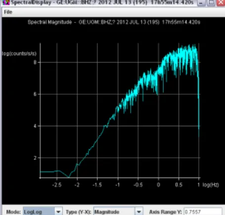 Gambar 4.10 Hasil analisis spektra magnitude  berdasar SNI 03-1726-2002 sensor UGM dengan 