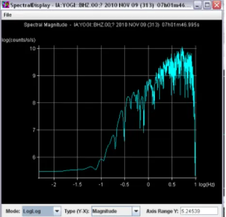 Gambar 4.14 Hasil keluaran spektra magnitude  sensor YOGI dengan event gempa 09 November 