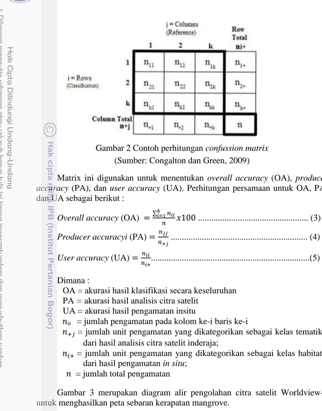 Gambar 2 Contoh perhitungan confussion matrix  (Sumber: Congalton dan Green, 2009) 